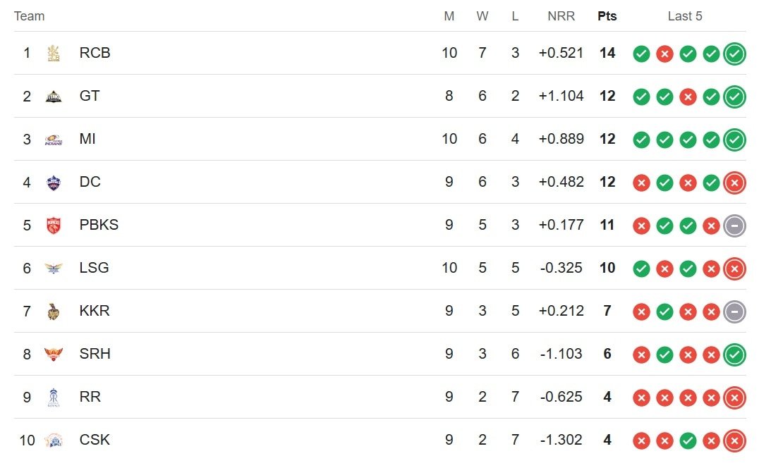 IPL 2025 Points Table Latest standings after DC vs RCB