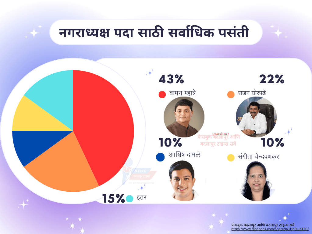badlapurcity | बदलापूर नगराध्यक्ष पदासाठी लोकांची पहिली पसंती कोण? पाहा सर्वेक्षणाचे धमाकेदार निकाल! 1 Pie Chart Data Infographic Graph
